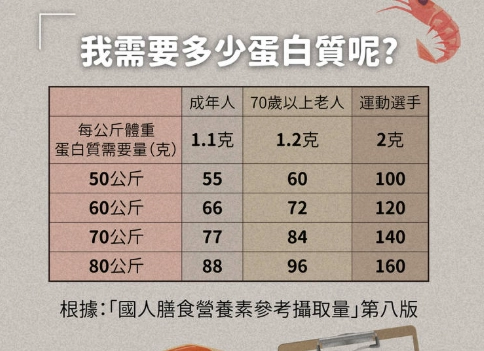 蛋白質攝取量計算
