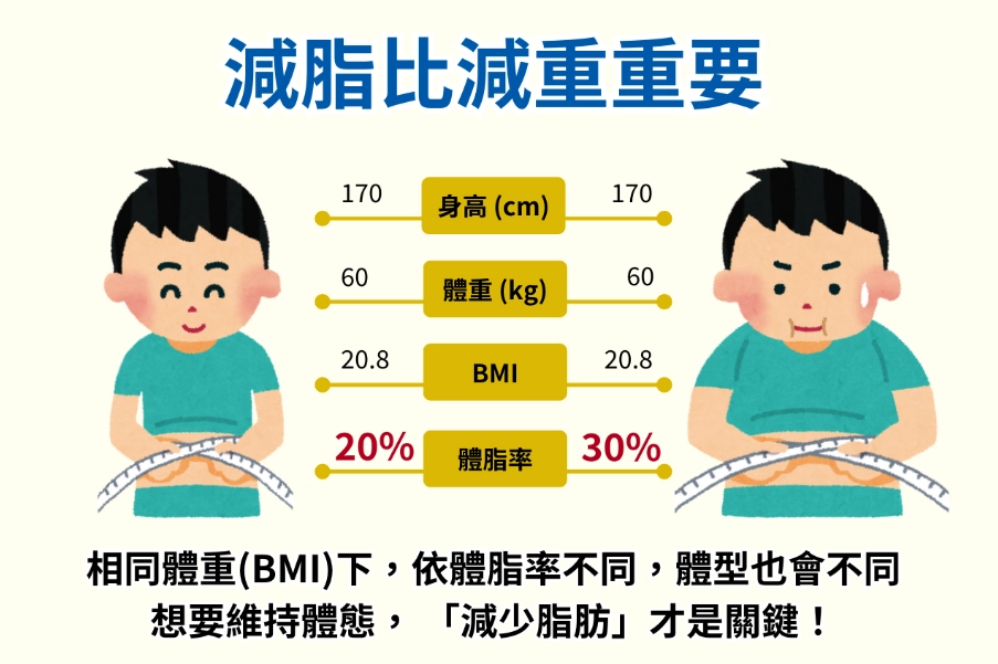 體脂肪過高 體脂肪過高