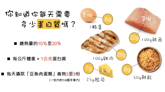 60克蛋白質 60克蛋白質