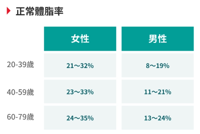 體脂測量時間 體脂測量時間